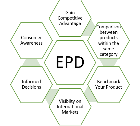 Environmental Product Declaration - cradle to grave lifecycle