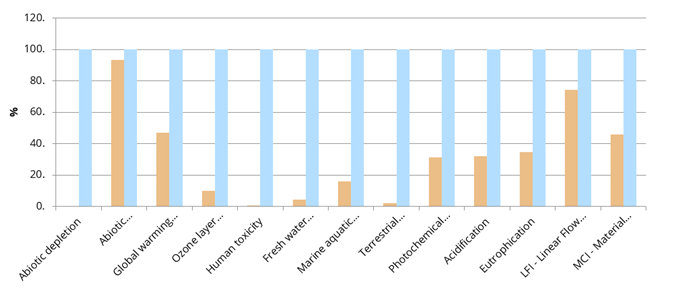 LCA, LCC and Circularity comparison of 1 kg HDPE vs 1 kg Steel