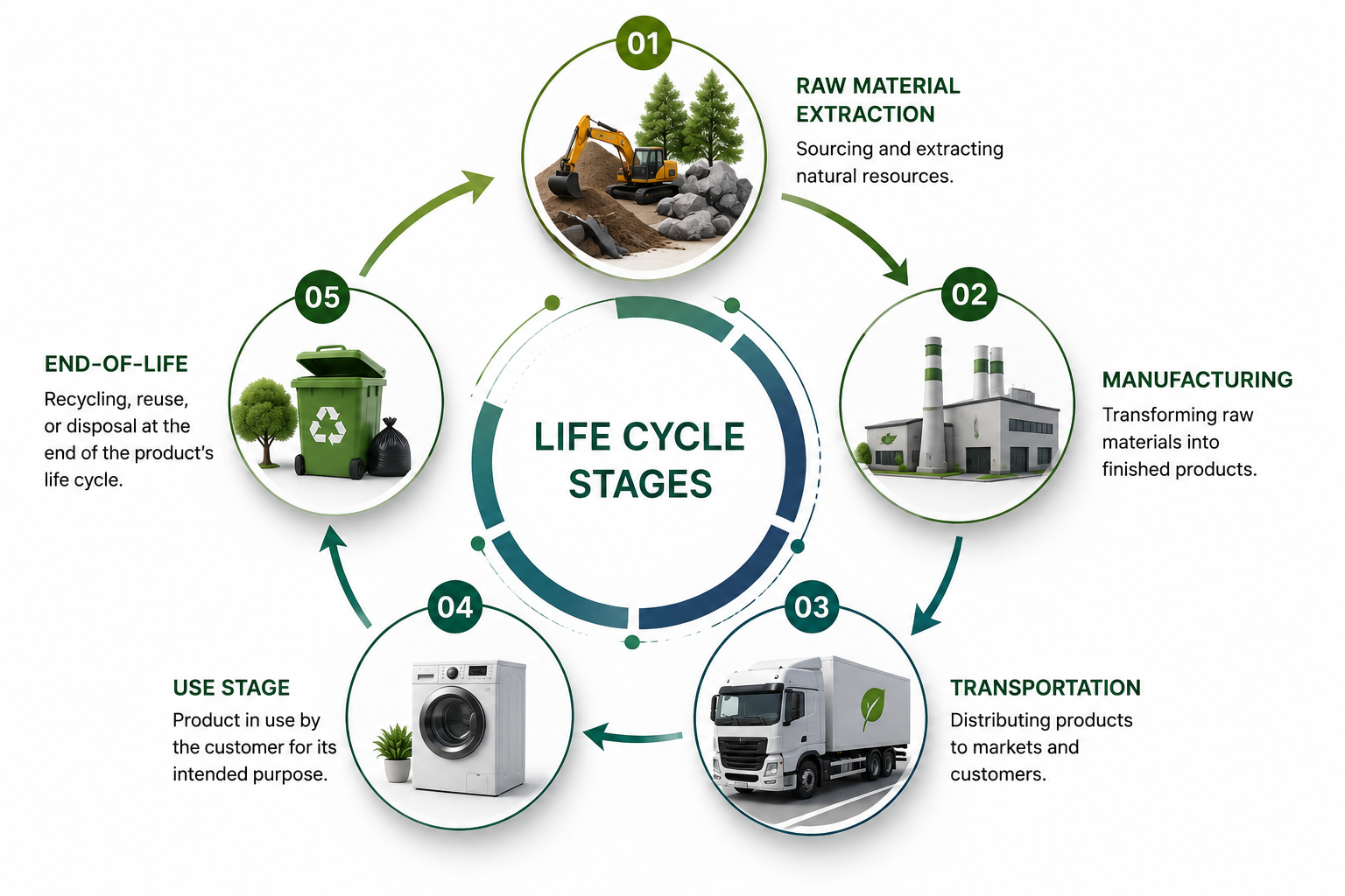 Life cycle stages in an EPD